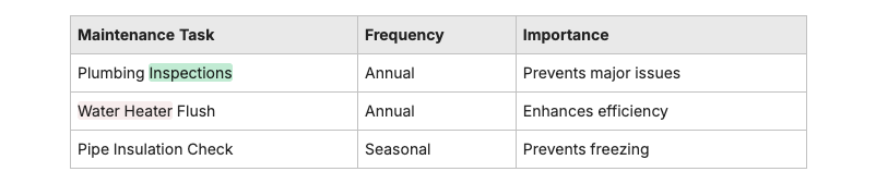 Frequency of plumbing maintenance tasks Plumbing maintenance tasks
