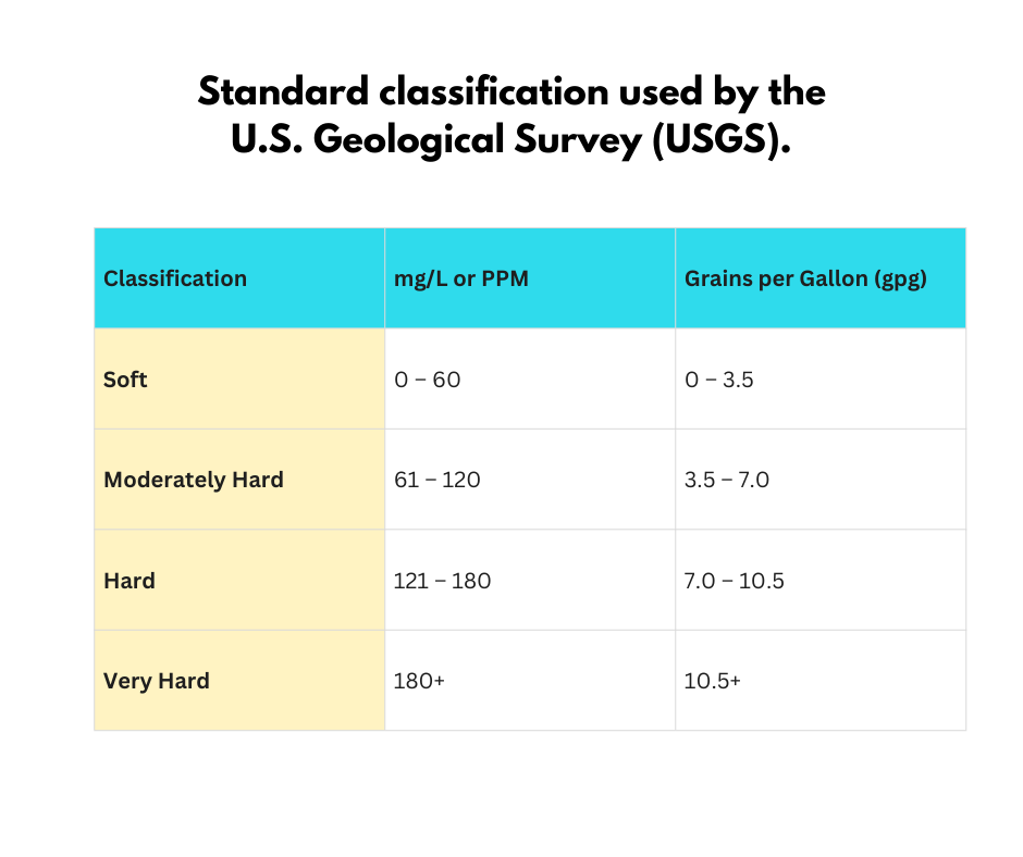 standard classification used by the U.S. Geological Survey (USGS).